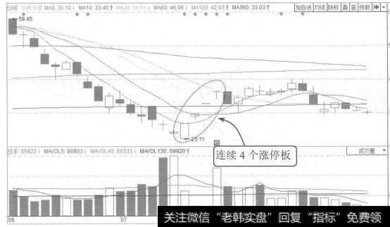 图8-31华数传媒2015年6月至8月的K线图