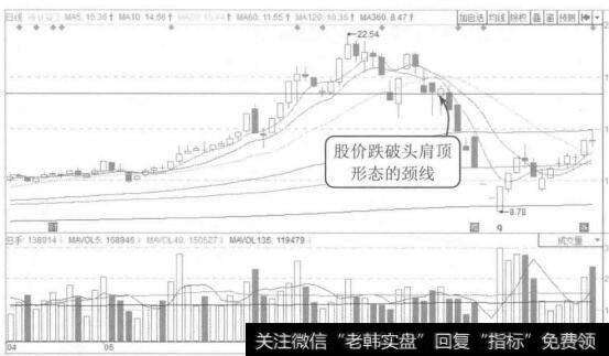 图9-10吉林森工2015年4月至7月的K线图