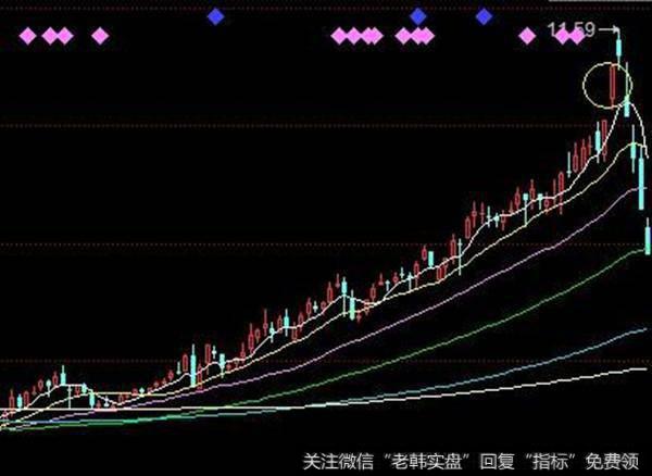 实战中应该何时逃顶