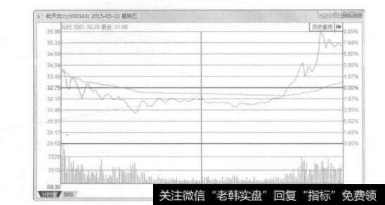 图11-24航天动力2015年5月22日的分时图