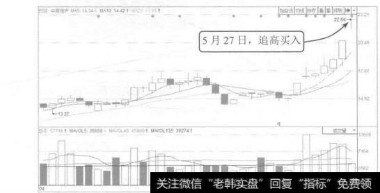 图11-33 中房地产2015年4月至5月的K线图