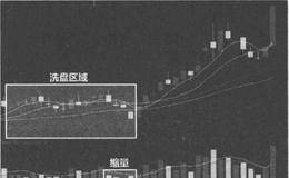 谈谈主力普通式的洗盘