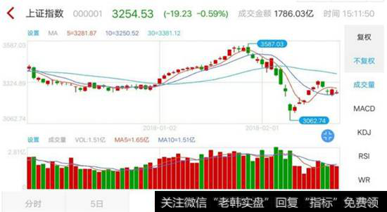 成交量底部确认图
