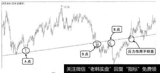 AO>OB段时的有效性低