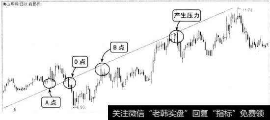 AO<OB段时的有效性仍然可靠