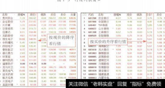 图1-6对行情列表进行降序和开序排列