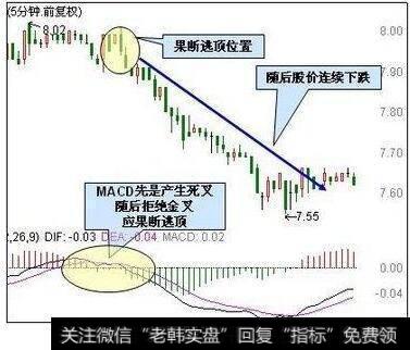 5分钟MACD拒绝金叉,卖出股票