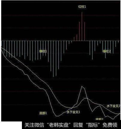 水下双底金叉