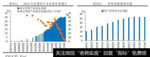 2013年前理财产品余额快速增长