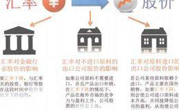 汇率变动对股价的影响分析