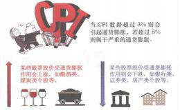 通货膨胀与CPI对股价的影响