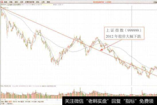 图3-17  <a href='//m.sasasearch.com/yangdelong/290035.html'>上证指数</a>(999999)2012年走势