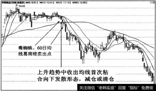 上升趋势中出现均线首次粘合向下发散形态,不必急切卖出