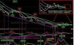 <em>macd金叉</em>具体是什么意思