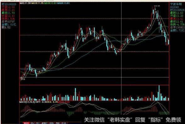 简述MACD指标的计算及应用原则