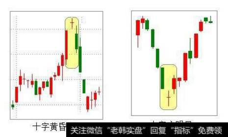 十字星K线形态