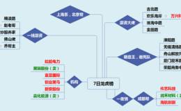 龙虎榜:欢乐海岸接力万兴科技第五板；机构加仓区块链龙头
