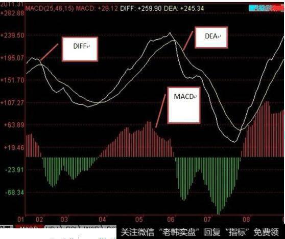 DIF，MACD<a href='//m.sasasearch.com/tonghuashun/282735.html'>量柱</a>，股价，3者关系是什么