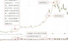 突破缺口形态<em>看盘技巧</em>