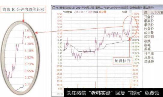 图5-23尾盘拉开分时走势盘面