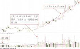 35日均量线和135日均量线分析