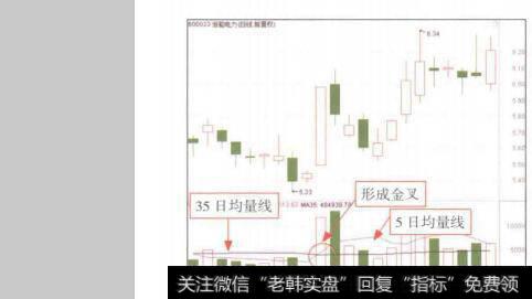 图6-4<a href='//m.sasasearch.com/t_31265/'>浙能电力</a>  (600023)均量线分析(1)