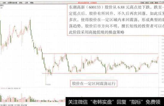 图7-7<a href='//m.sasasearch.com/ksdyl/183674.html'>东湖高新</a>(600133)股价呈震荡趋势