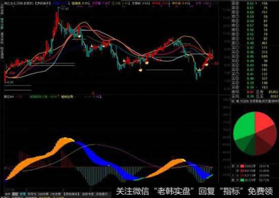 怎么把通达信软件MACD指标蓝色的柱状线变为绿色