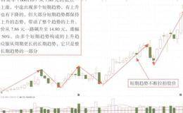 短期趋势理论分析