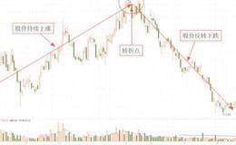 股价趋势的转折点分析