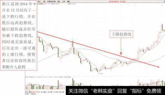 图7-29浙江富润(600070) K线走势图(1)