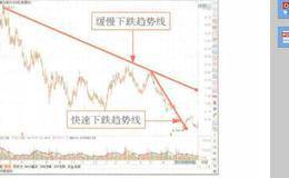 缓慢下跌和快速下跌趋势线组合分析