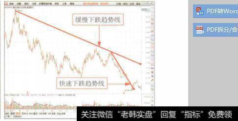 图7-33先慢后快下跌趋势组合