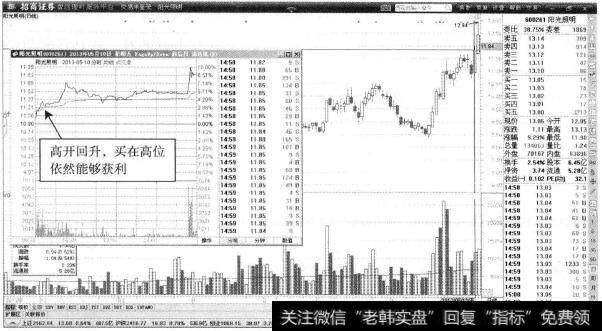 阳光照明—盘中高开高走的盈利