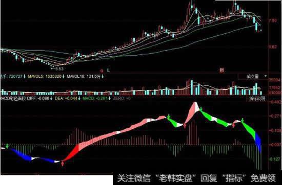 同花顺里下面的MACD还有KDJ分别是什么意思呢