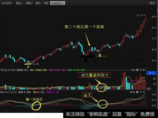 如何用60分钟<a href='//m.sasasearch.com/macd/'>MACD</a>选股公式