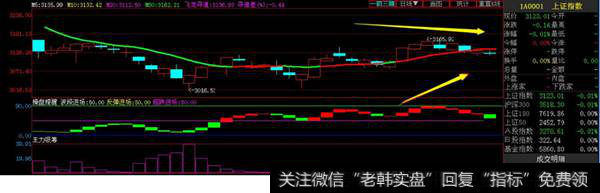 <a href='//m.sasasearch.com/yangdelong/290035.html'>上证指数</a>周K线走势图