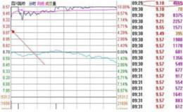 集合竞价选涨停的操作策略