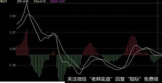 股票<a href='//m.sasasearch.com/macd/'>MACD</a>柱壮线缩短和放大公式怎么编写