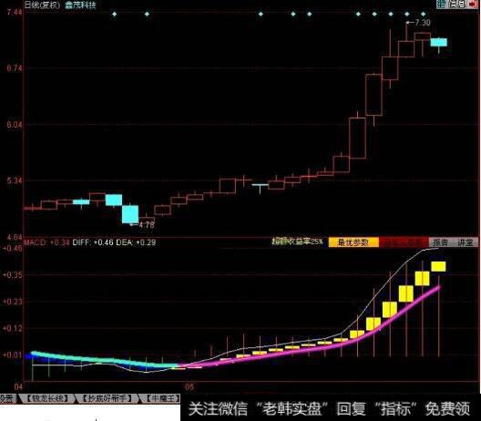 MACD本质上是什么意思？ K线， <a href='//m.sasasearch.com/qushixian/'>趋势线</a>，均线，还是支撑阻力线？