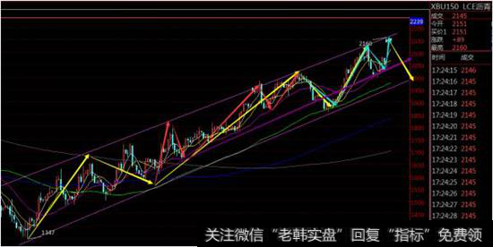 如何看K线图涨跌