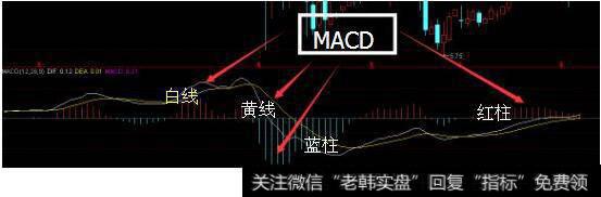 MACD指标中的白线和黄线怎么理解
