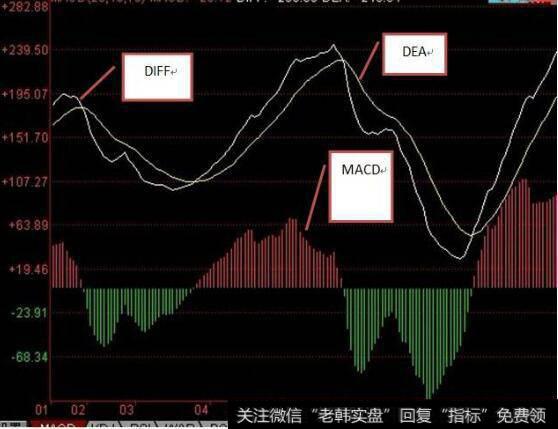 <a href='//m.sasasearch.com/dazhihui/220483.html'>股票软件</a>中的MACD图形中有几个技术参数具体什么意思