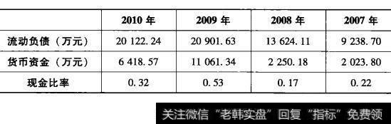 表4-5 深深宝A现金比率表