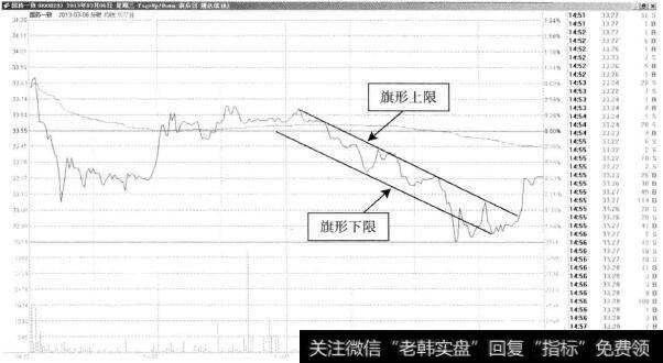 国药一致—旗形回落形态