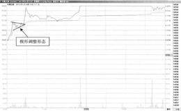 T+0操作方式常用技术手段：楔形形态内部价格变化