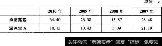 表7-2每股市价表