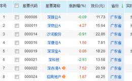 广东国企改革概念股，21个国企集团中有10个集团拥有上市平台