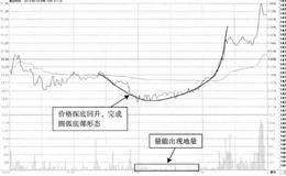 T+0操作方式常用技术手段：圆弧形态内部价格变化
