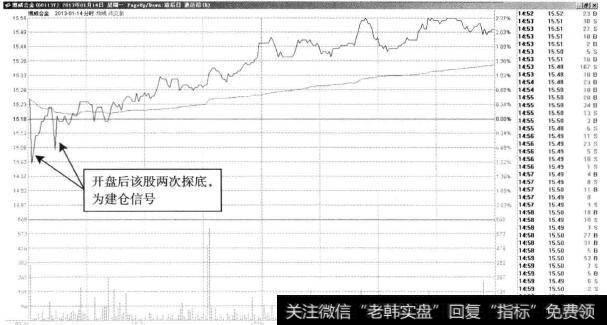 博威合金—开盘后的双底形态